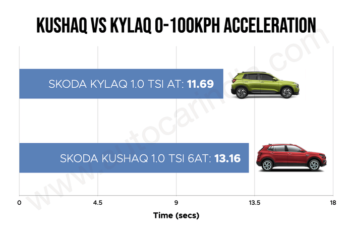Skoda Kylaq vs Kushaq: 0-100kph and rolling acceleration compared